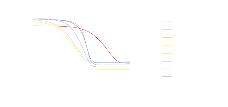 Chart: Y axis representing relative proliferation. X axis representing log(FOLFOX, FLOT)