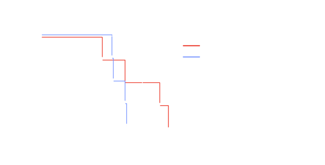 Gastric Cancer Mouse Model graph